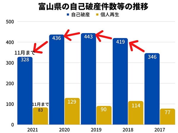 富山県の自己破産件数等の推移