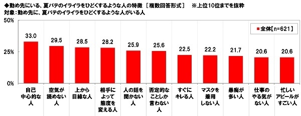 勤め先にいる、夏バテのイライラをひどくするような人の特徴