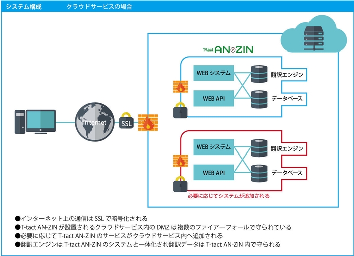 T-tact AN-ZINクラウド版概念図