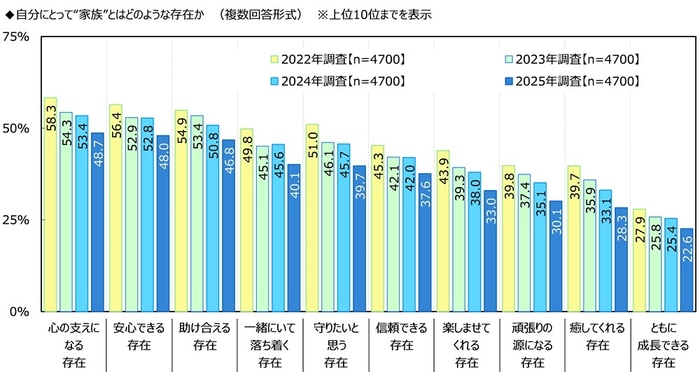 自分にとって“家族”とはどのような存在か