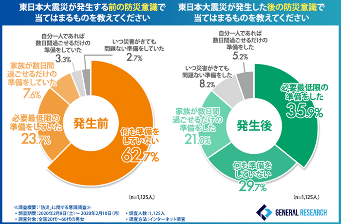 グラフ４：東日本大震災の発生前後における防災意識の変化２