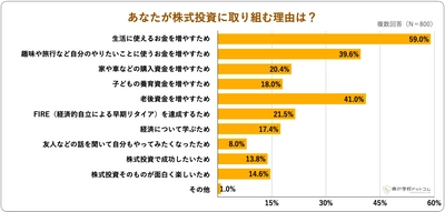 ＜Ｚ世代が株式投資に取り組む理由＞