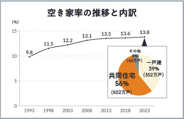 出所：総務省 住宅・土地統計調査（2018年・2023年）