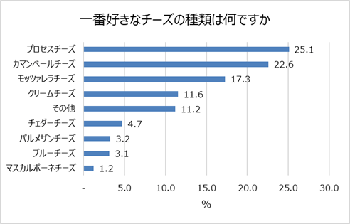 一番好きなチーズの種類