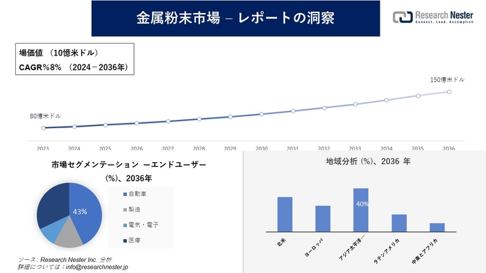 金属粉末市場