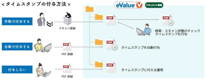 タイムスタンプの付与方法