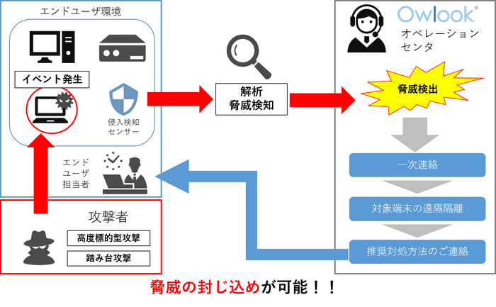 「マネージドEDR」サービス概要図