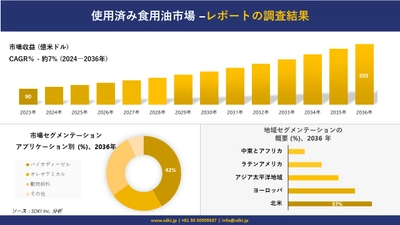 使用済み食用油市場の発展、傾向、需要、成長分析および予測2024ー2036年