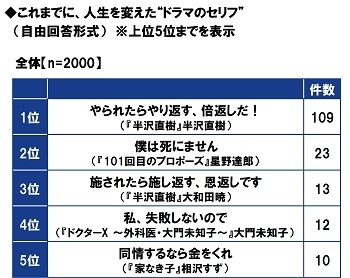 これまでに、人生を変えた“ドラマのセリフ”