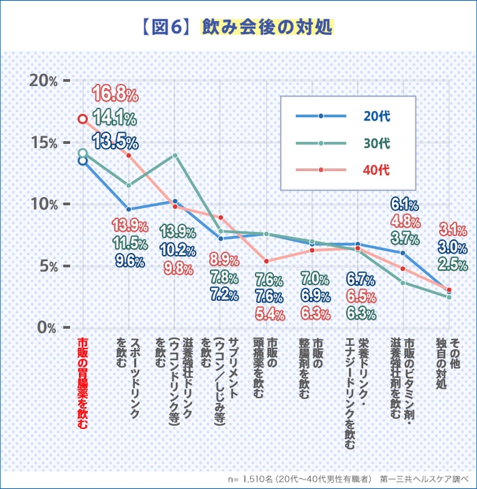 【図6】 飲み会後の対処