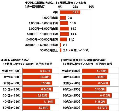 ストレス解消のために、1ヶ月間に使っているお金