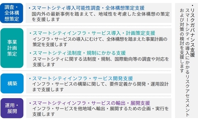 スマートシティアドバイザリーのサービス内容