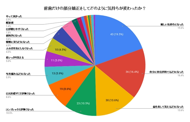 ＜6/4～10は「歯と口の健康週間」＞ 矯正は歯並びだけでなく自分自身を変える効果がある！？ ～「前歯だけの部分矯正」に関する調査結果発表～