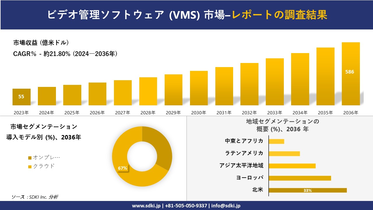 ビデオ管理ソフトウェア (VMS) 市場の発展、傾向、需要、成長分析および予測2024ー2036年
