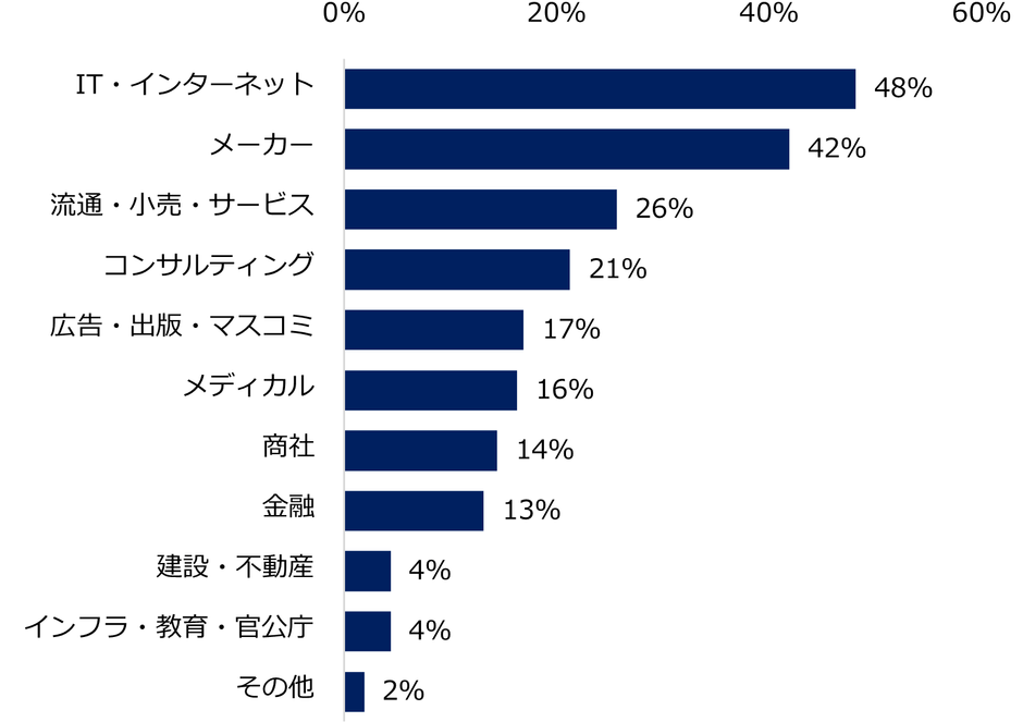 【図10】女性管理職の採用を行うことが多い「業種」を教えてください。(複数回答可)