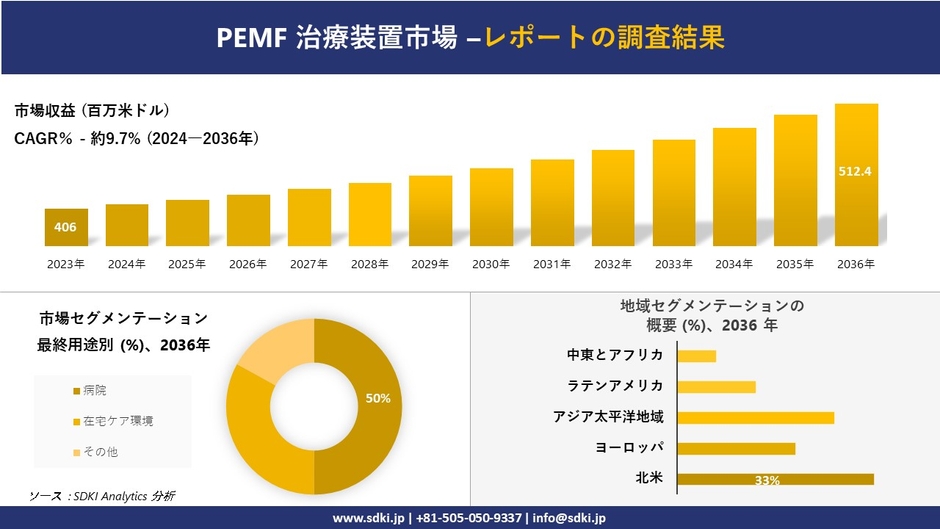 PEMF 治療装置市場レポート概要