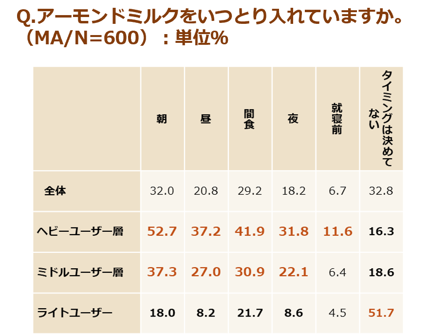 (調査結果)アーモンドミルクをいつとり入れていますか。(MA、N=600)