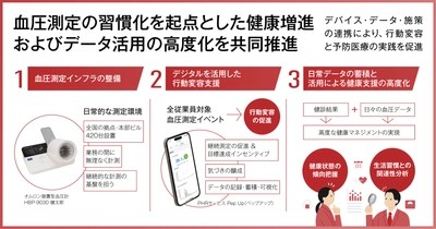 三菱UFJ銀行・オムロン・JMDCが連携し、 全従業員約3万人の血圧測定習慣化を推進