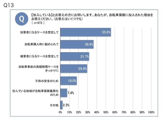 自転車保険加入理由