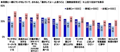 同僚と一緒にランチをしていて、されると「勘弁してよ～」と思うこと