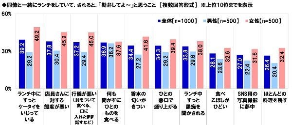 同僚と一緒にランチをしていて、されると「勘弁してよ～」と思うこと