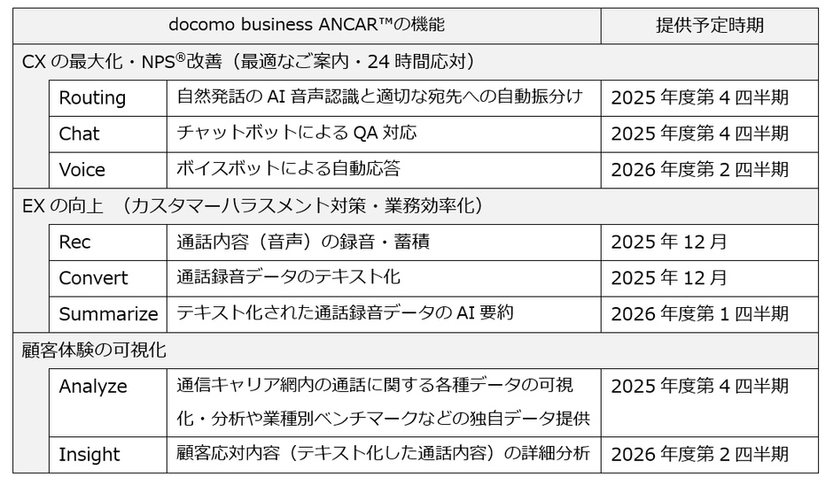 docomo business ANCARの機能