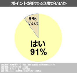 ポイントトレード合同会社、 消費者のポイント制度に関する意識とその利用傾向についての アンケート調査を実施　 消費者の91％がポイントを貯められる企業での買い物を好む傾向