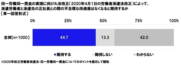 2020年労働者派遣法改正によって、派遣労働者と派遣先の正社員との不合理な待遇差はなくなると期待するか