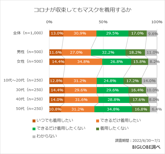 コロナが収束してもマスクを着用するか