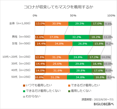 コロナが収束してもマスクを着用するか