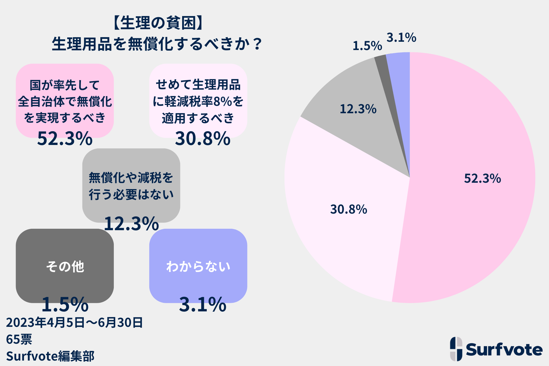 Surfvote投票結果【生理の貧困】生理用品を無償化するべきか?