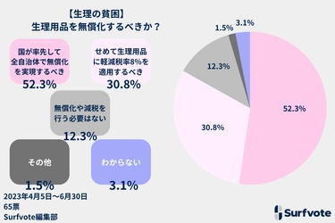 Surfvote投票結果【生理の貧困】生理用品を無償化するべきか？