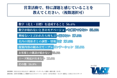 企業の営業担当者が、現在営業活動で特に課題と感じていることは「数字(売上・目標)を達成すること」や「数字が取れないときのモチベーションを維持できないこと」！株式会社ウィンケストが「営業担当者がぶつかっている壁に関する調査」を実施！