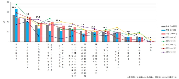 【図4】夏休み・お盆や年末年始期間の出費後、“食費・酒代”を節約するためにしていること（複数回答・n=228） ※夏休み・お盆や年末年始期間の出費によって、「食費を節約しようという気持ちになった」と回答した人にお聞きしています。