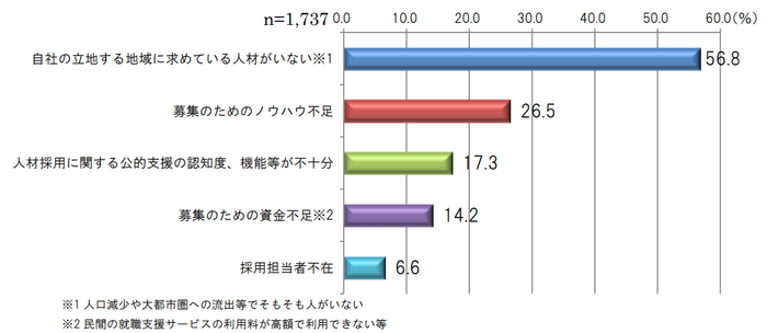 日本商工会議所「人出不足等への対応に関する調査」より