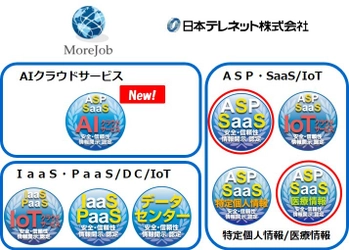 クラウドサービス情報開示認定機関ASPIC※1による 情報開示認定が累計300サービスを突破。 今回は、(1)電子帳簿保存法の改正に対応した 経理文書管理サービス及び (2)高機能・高性能SMS配信サービス等の4件を新たに認定。 医療情報ASP・SaaS認定は3件目。