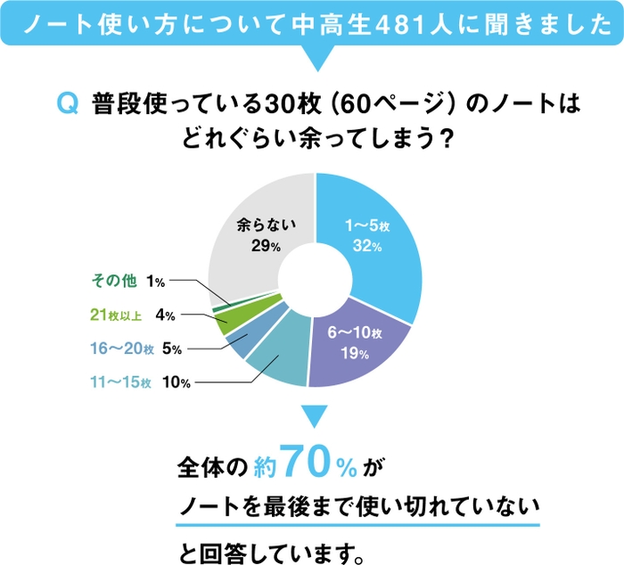 ノートを使いきれているかどうか調査