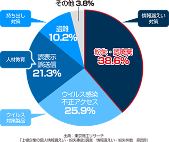 ※1:東京商工リサーチ「上場企業の個人情報漏えい・紛失事故」調査 情報漏えい・紛失件数 原因別