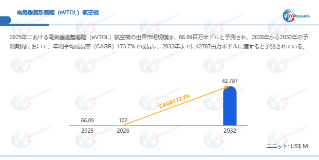 電気垂直離着陸（eVTOL）航空機市場規模（百万米ドル）2025-2032年
