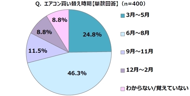 Q. エアコン買い替え時期【単数回答】(n=400)