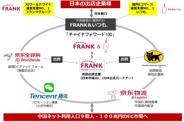 ［日本初］京東全球購（JD Worldwide）専門越境ECワンストップ運営代行サービス「チャイナフォワード100」を開始 