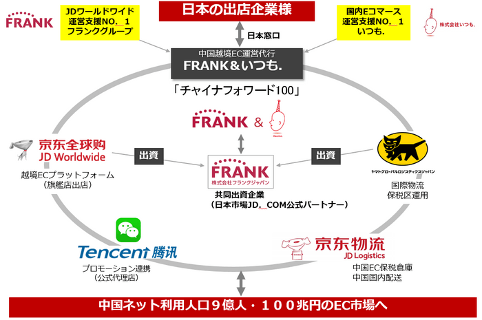 【日本初の中国越境ECサービス連携図】