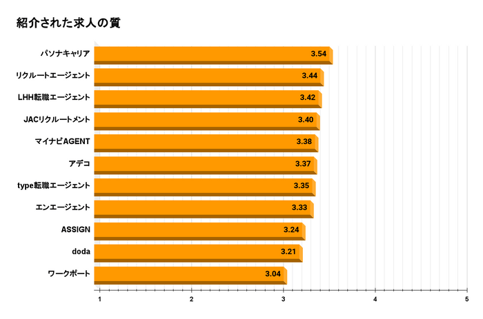 提案された求人の質