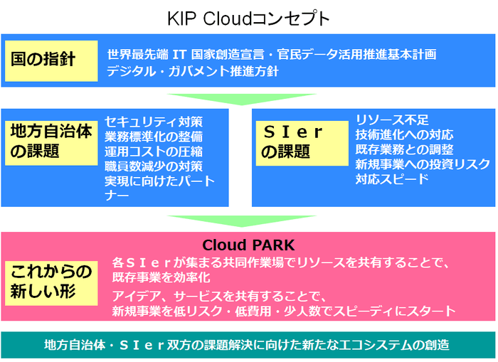 Cloud PARK概念(2)