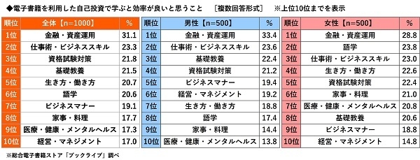 電子書籍を利用した自己投資で学ぶと効率が良いと思うこと