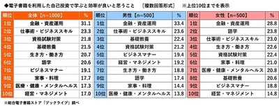 電子書籍を利用した自己投資で学ぶと効率が良いと思うこと