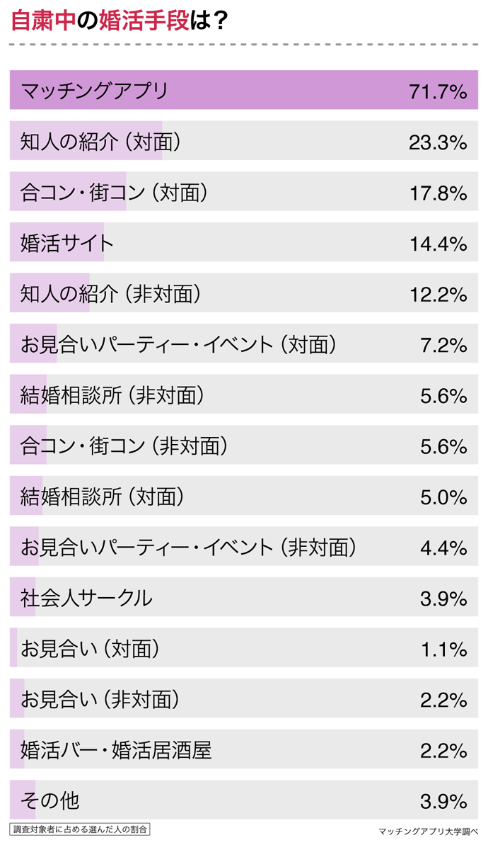 自粛明け後もマッチングアプリ婚活を継続する人が4割。外出制限によって変化した婚活事情とは