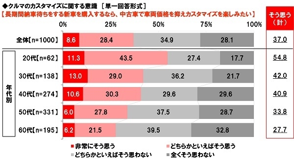 クルマのカスタマイズに関する意識（1）