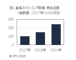 図1.音楽ストリーミング配信 再生回数 （指数値）