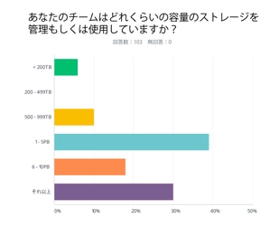 DDN、第5回年次HPCトレンド調査結果を発表　 混在型I/Oワークロードが最大の課題であることが明らかに